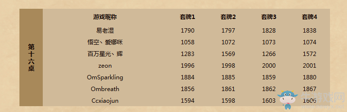 《爐石傳說》黃金公開賽桂林站專業組分組及套牌公布