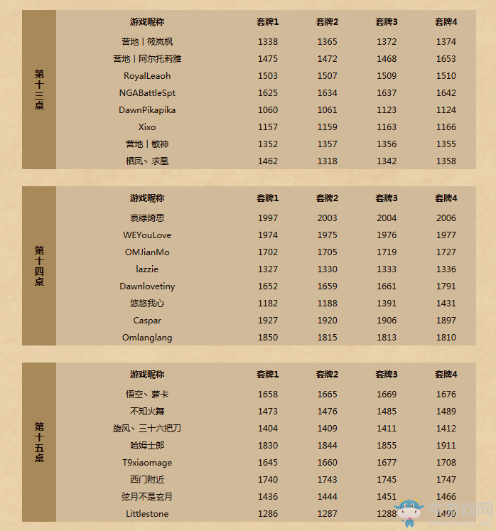 《爐石傳說》黃金公開賽桂林站專業組分組及套牌公布