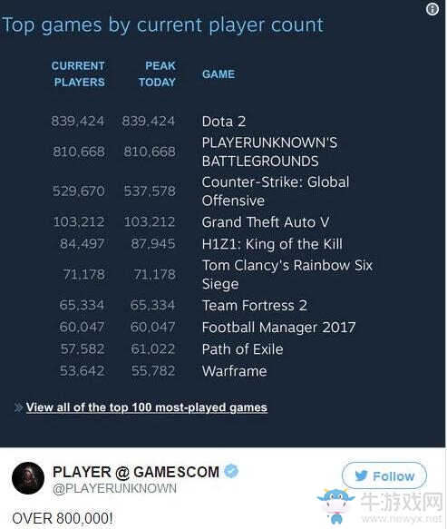 《絕地求生：大逃殺》同時在線人數(shù)突破80萬！直逼DOTA2
