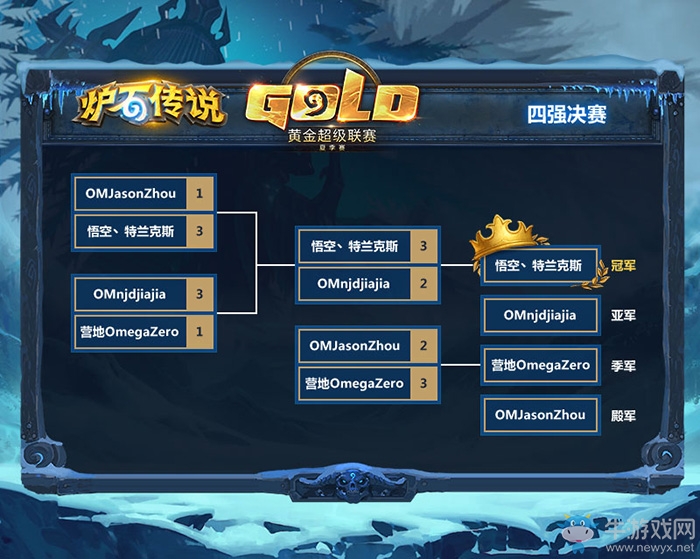 《爐石傳說》黃金超級聯賽夏季賽落幕 悟空丶特蘭克斯奪冠