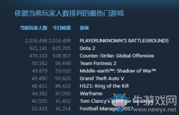 《絕地求生：大逃殺》Steam同時在線人數(shù)突破200萬！