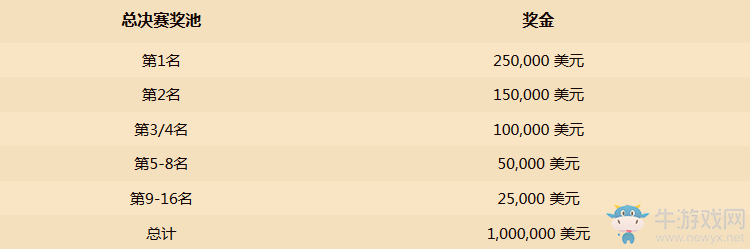 2017年《爐石傳說(shuō)》世錦賽總決賽將在阿姆斯特丹舉行