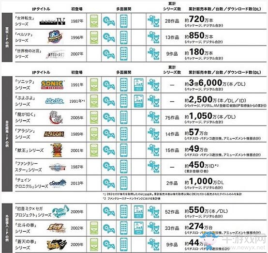 SEGA發布財年簡報 《女神異聞錄》全系列銷售已達850萬