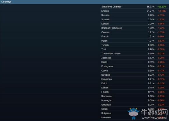 吃雞國區表現強勢？Steam簡體中文用戶占比成第一！
