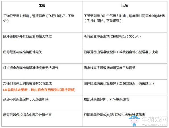 《絕地求生》PC1.0開啟測試 這些變化將改變你的吃雞體驗