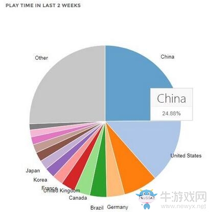 Steam中國(guó)活躍玩家數(shù)超其他國(guó)家 78%玩《絕地求生》