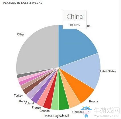 Steam中國(guó)活躍玩家數(shù)超其他國(guó)家 78%玩《絕地求生》