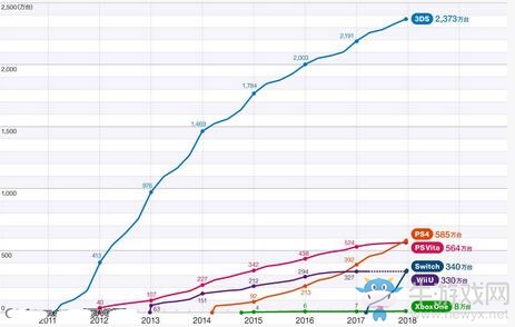 Switch日版銷量增長迅速已近百萬 三倍速遠超日本PS4銷量