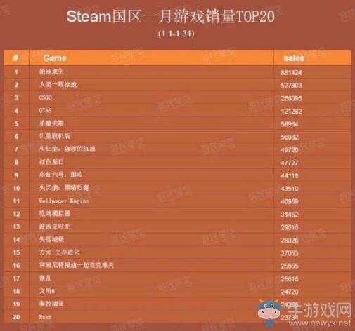 絕地求生：吃雞熱潮逐漸散去，Steam一月銷量榜發(fā)布！