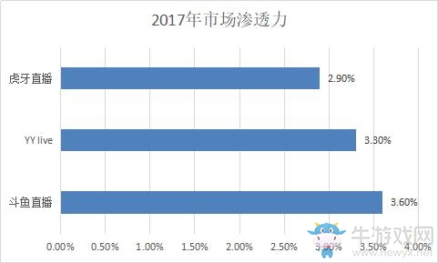 斗魚tv、虎牙都歸騰訊！游戲直播新一輪大戰剛開始，就宣告了結束