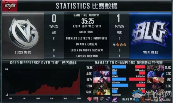 《LOL》LPL夏季賽第一周Day1：VG 1-2 BLG賽后速報(bào)