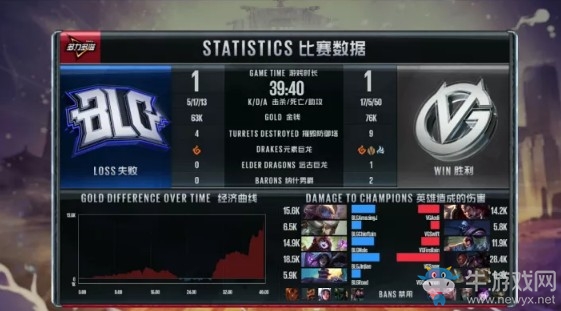 《LOL》LPL夏季賽第一周Day1：VG 1-2 BLG賽后速報(bào)