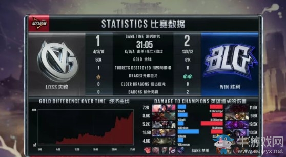 《LOL》LPL夏季賽第一周Day1：VG 1-2 BLG賽后速報(bào)