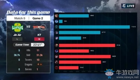 《LOL》LCK夏季賽第一周Day2：KT 2-0 JAG賽后速報(bào)