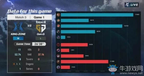 《LOL》LCK夏季賽第一周Day2：KZ 1-2 GEN賽后速報(bào)