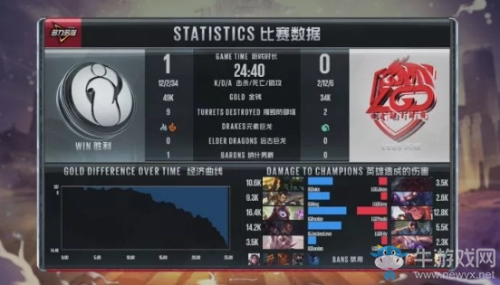 《LOL》LPL夏季賽第一周Day3：IG 2-0 LGD賽后速報(bào)