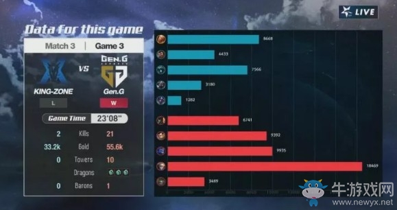 《LOL》LCK夏季賽第一周Day2：KZ 1-2 GEN賽后速報(bào)