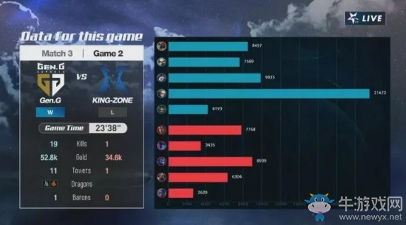 《LOL》LCK夏季賽第一周Day2：KZ 1-2 GEN賽后速報(bào)