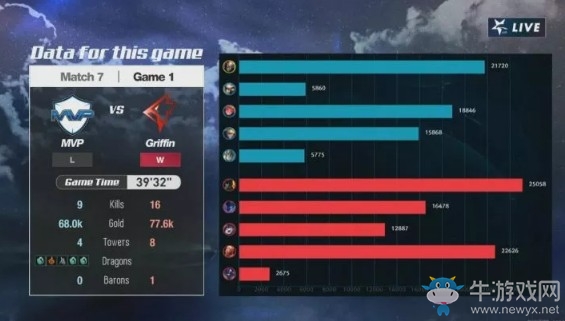 《LOL》LCK夏季賽第一周Day3：MVP 0-2 GRF賽后速況