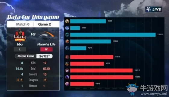 《LOL》LCK夏季賽第一周Day3：HLE 2-0 bbq賽后速報