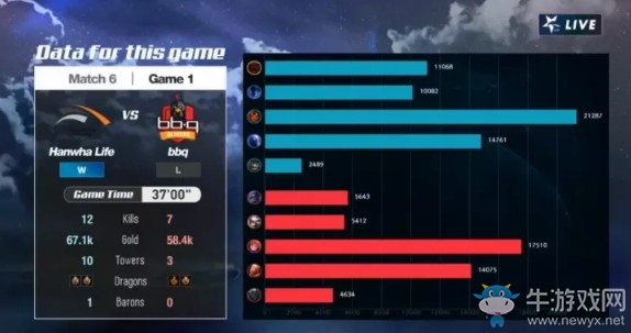 《LOL》LCK夏季賽第一周Day3：HLE 2-0 bbq賽后速報