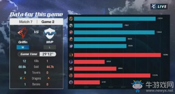 《LOL》LCK夏季賽第一周Day3：MVP 0-2 GRF賽后速況