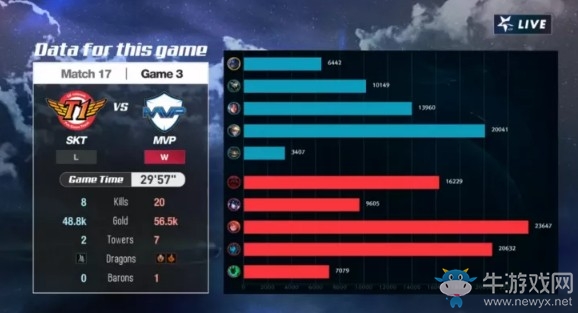 《LOL》LCK夏季賽第二周Day2：SKT 1-2 MVP賽后速況