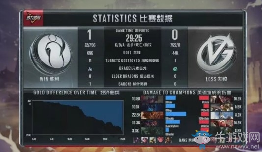 《LOL》LPL夏季賽第二周Day3：IG 2-0 VG賽后速況