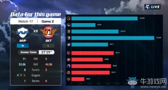 《LOL》LCK夏季賽第二周Day2：SKT 1-2 MVP賽后速況