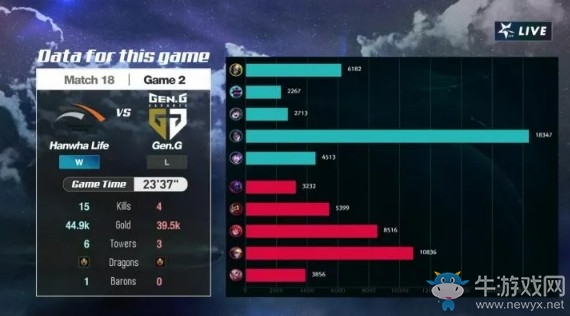 《LOL》LCK夏季賽第二周Day2：GEN 2-1 HLE賽后速況