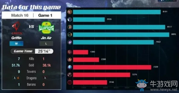 《LOL》LCK夏季賽第二周Day2：GRF 2-0 JAG賽后速況