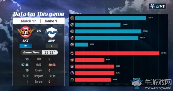 《LOL》LCK夏季賽第二周Day2：SKT 1-2 MVP賽后速況