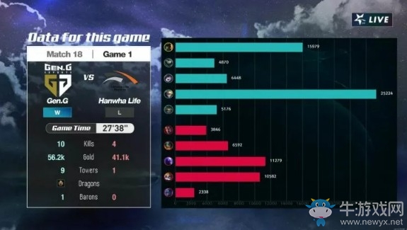 《LOL》LCK夏季賽第二周Day2：GEN 2-1 HLE賽后速況