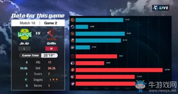 《LOL》LCK夏季賽第二周Day2：GRF 2-0 JAG賽后速況