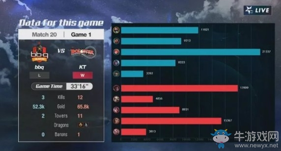 《LOL》LCK夏季賽第二周Day3：bbq 0-2 KT賽后速報