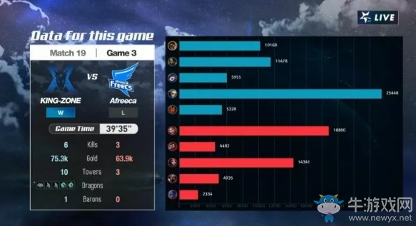 《LOL》LCK夏季賽第二周Day3：KZ 2-1 AFs賽后速報