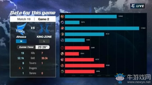 《LOL》LCK夏季賽第二周Day3：KZ 2-1 AFs賽后速報