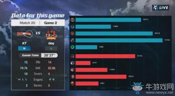 《LOL》LCK夏季賽第二周Day3：bbq 0-2 KT賽后速報