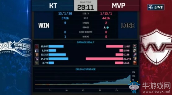 《LOL》LCK夏季賽第三周Day6：KT 2-0 MVP賽后速況