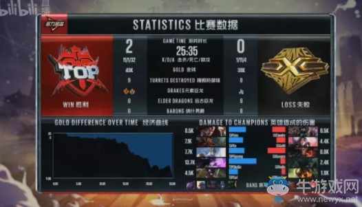 《LOL》LPL夏季賽第三周Day6：SS 0-2 TOP賽后速?zèng)r