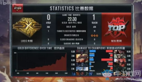 《LOL》LPL夏季賽第三周Day6：SS 0-2 TOP賽后速?zèng)r