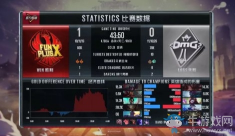 《LOL》LPL夏季賽第三周Day6：OMG 0-2 FPX賽后速況