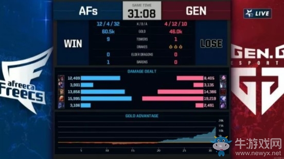 《LOL》LCK夏季賽第三周Day6：GEN 0-2 AFs賽后速況
