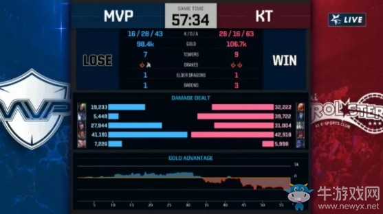 《LOL》LCK夏季賽第三周Day6：KT 2-0 MVP賽后速況