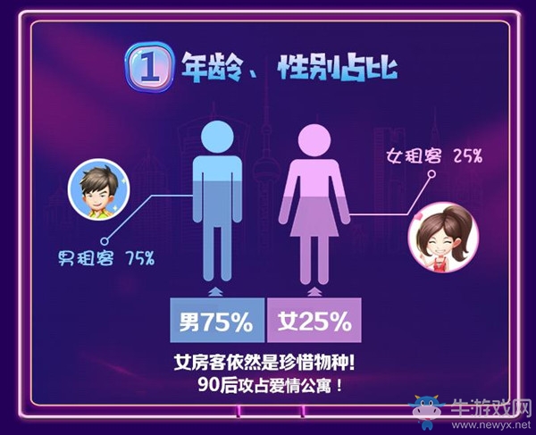 呂子喬成人氣王！《愛情公寓》手游公測首周數據盤點