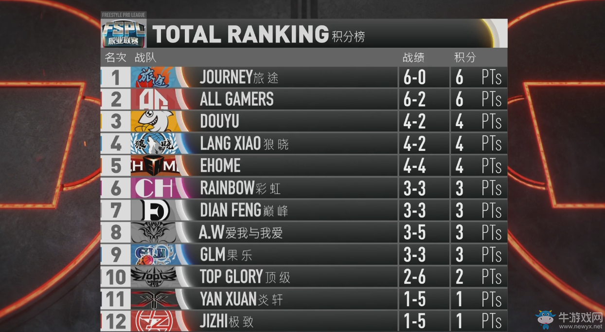 SW奪寶奇兵《街頭籃球》FSPL首周旅途全勝領(lǐng)跑