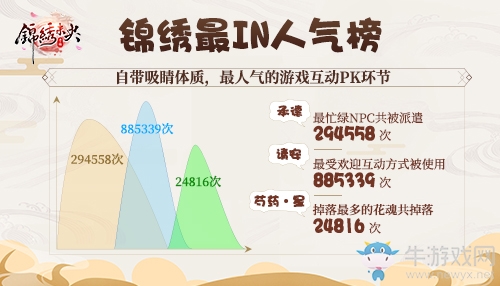 女友一天換裝800次！《錦繡未央》手游至尊內(nèi)測(cè)趣味數(shù)據(jù)大盤點(diǎn)