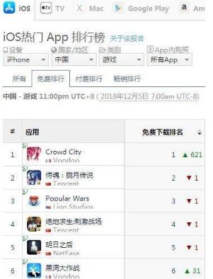 《擁擠城市》登頂iOS榜首 成用戶最愛小游戲！