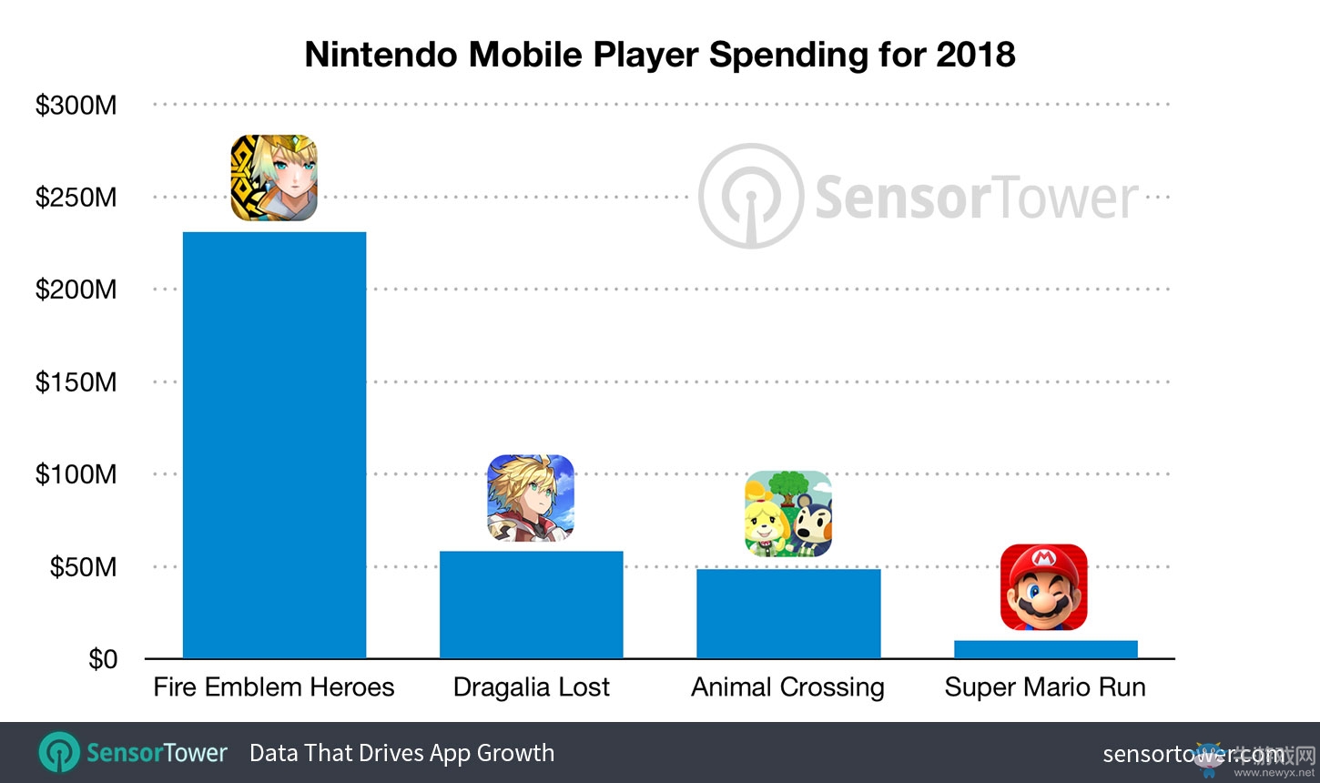 2018年任天堂手游營收大漲 2019年前景看好