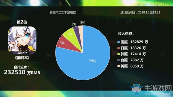【手游我知道】年度國產(chǎn)二次元手游氪金榜